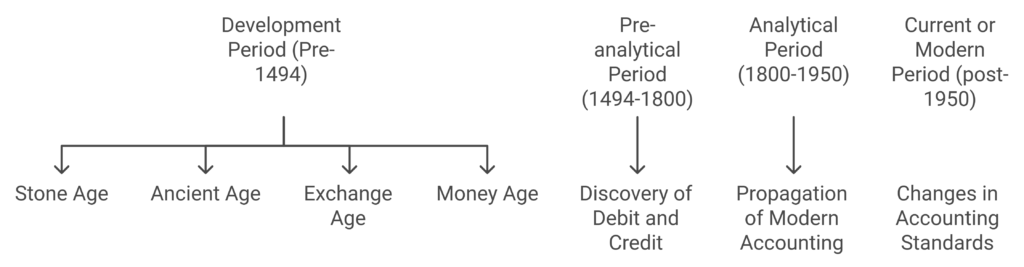 Brief history of accounting