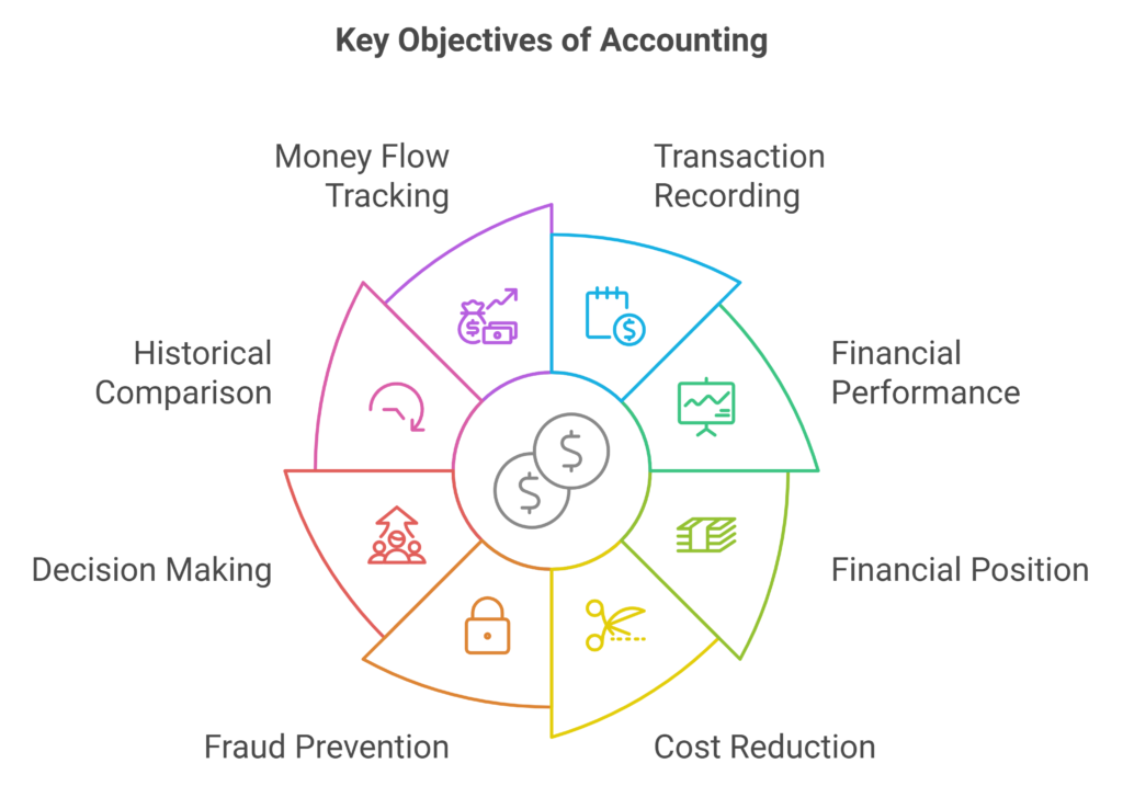 Key objectives of accounting