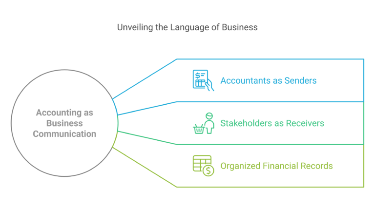Understanding Accounting: The Language of Business [Notes with PDF ...