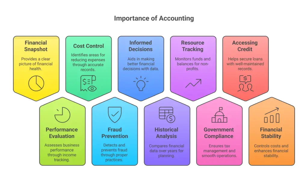 Why is Accounting Important?