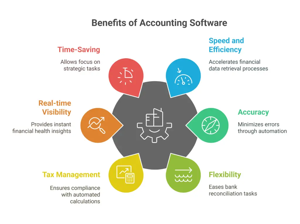 Why is Accounting Software so Important?