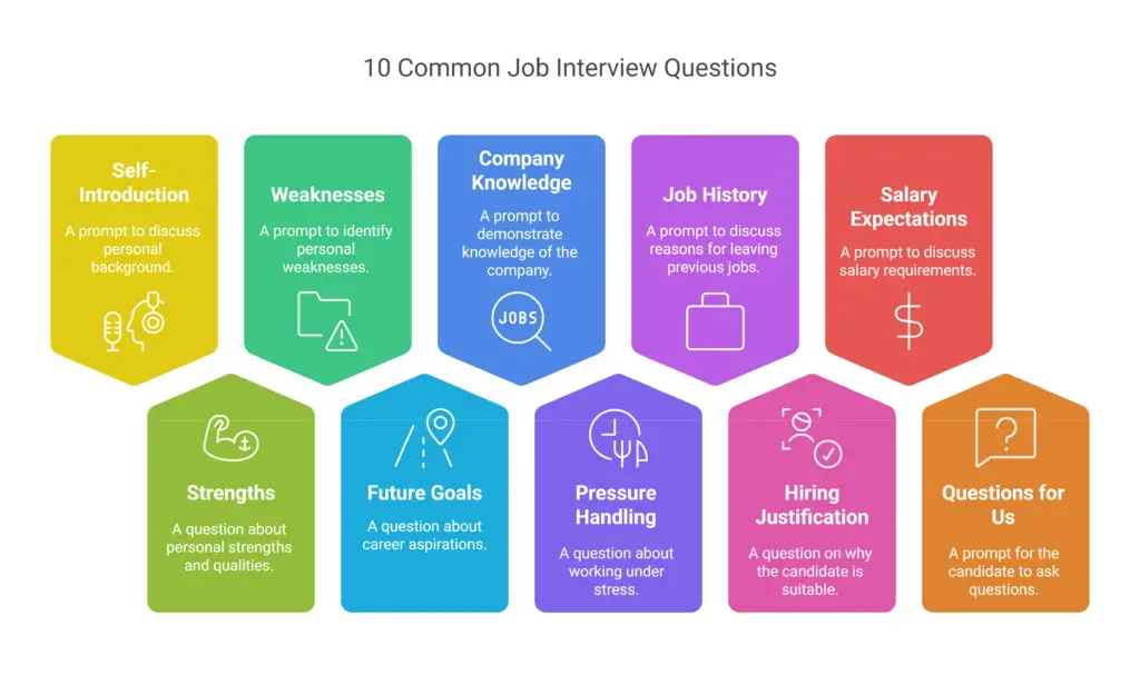 Ace Your Job Interview: A Beginner's Guide to Common Questions