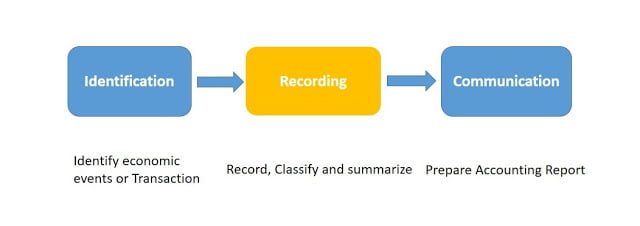 Accounting-Definition, Process, Objective, Origin, and Evolution