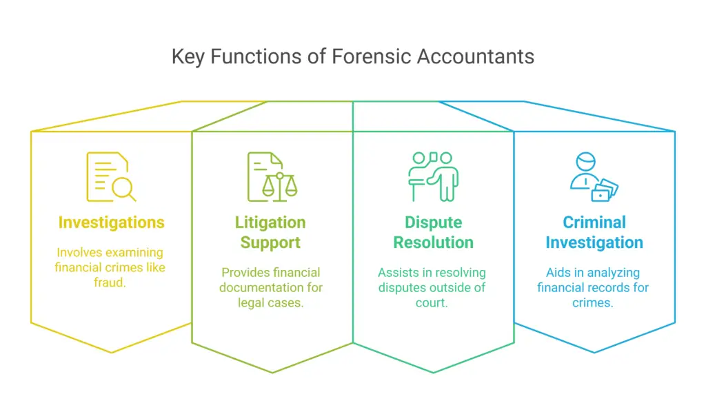 Key Functions of Forensic Accountants