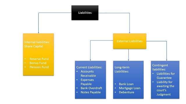 Liabilities and Their Classification