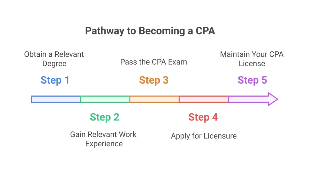 How to Become a CPA