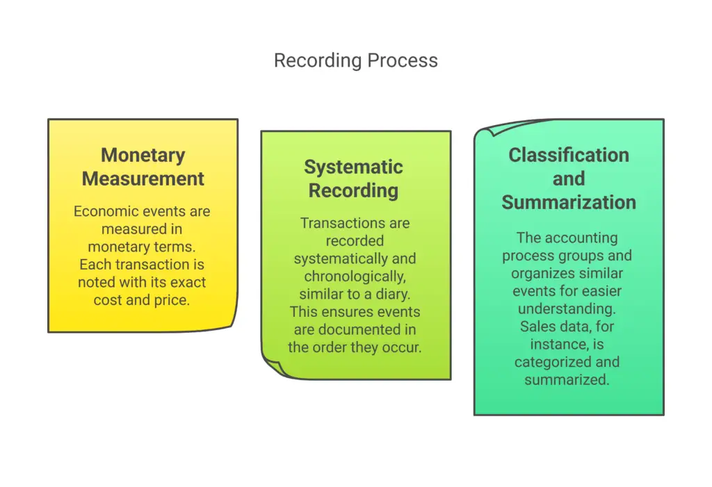 What does recording involve?