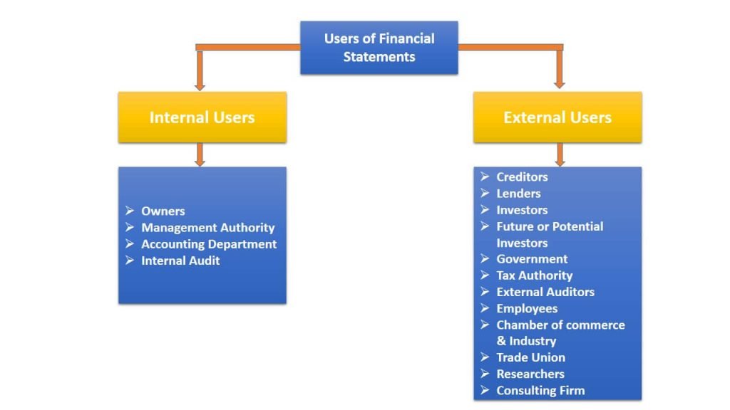 User Of Financial Statement