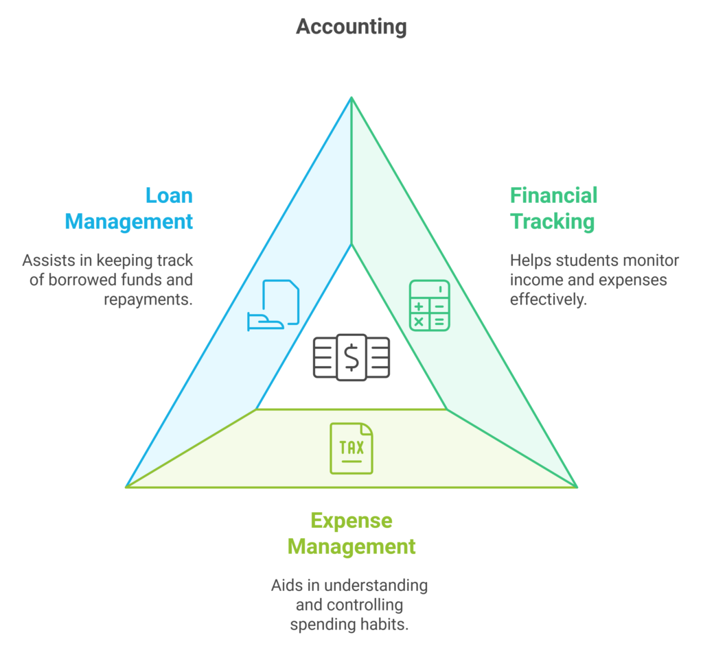 Accounting allows you to stay organized