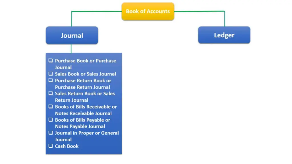 What Types of Books are Maintained under Double Entry System?