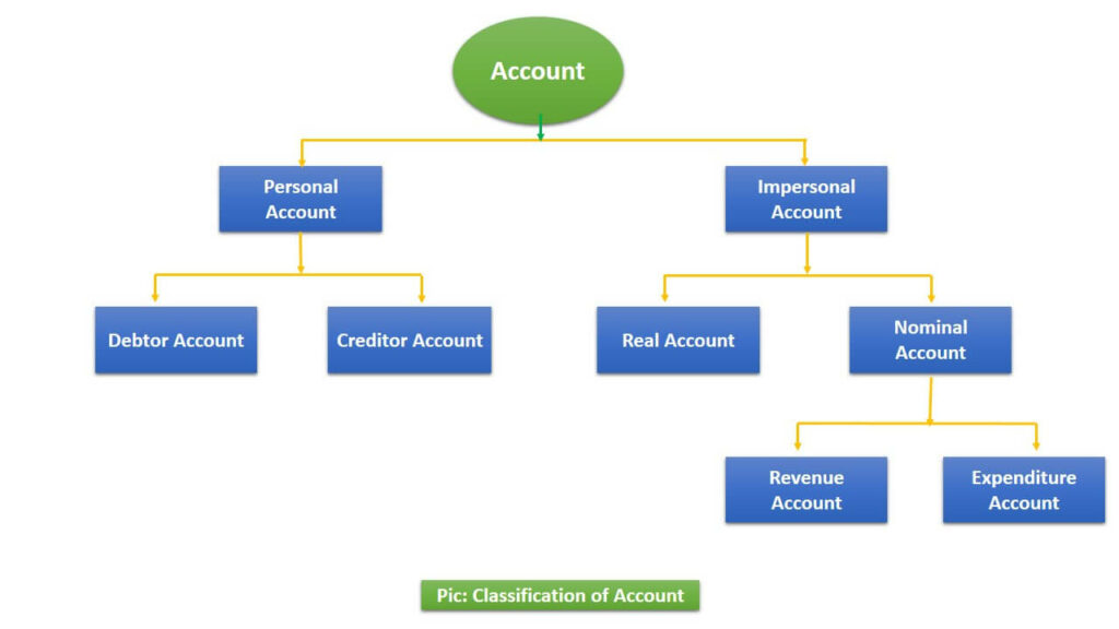Classification of account