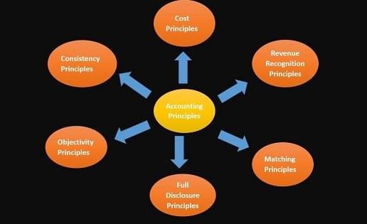 6 Accounting Principles [Notes With PDF] - featured